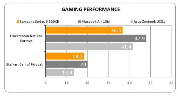 đánh giá samsung series 9 900X3B