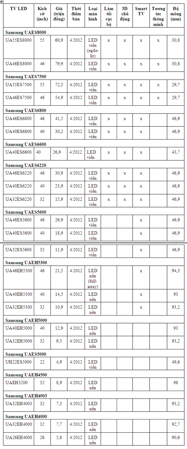 Bảng thông tin về TV Samsung 2012