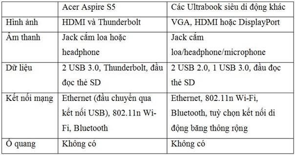 Đánh giá Acer Aspire S5 (CPU Core i5-3317U 1.7GHz, 4GB RAM)