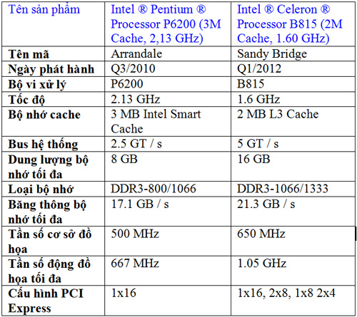 b815 vs p6200