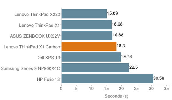 Đánh giá Lenovo ThinkPad X1 Carbon