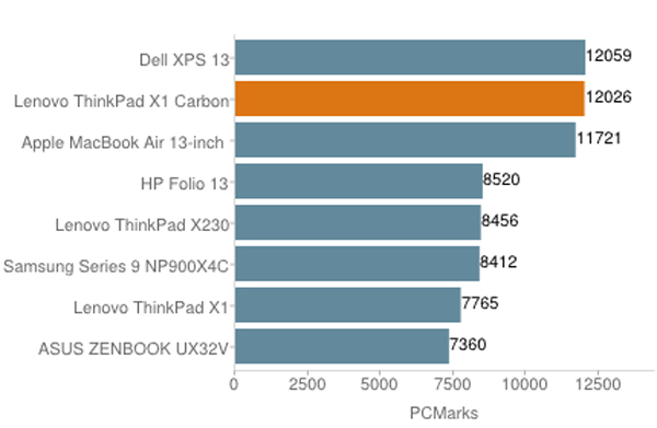 Đánh giá Lenovo ThinkPad X1 Carbon