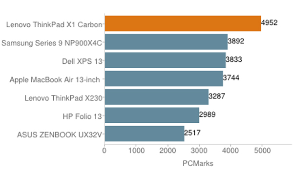 Đánh giá Lenovo ThinkPad X1 Carbon
