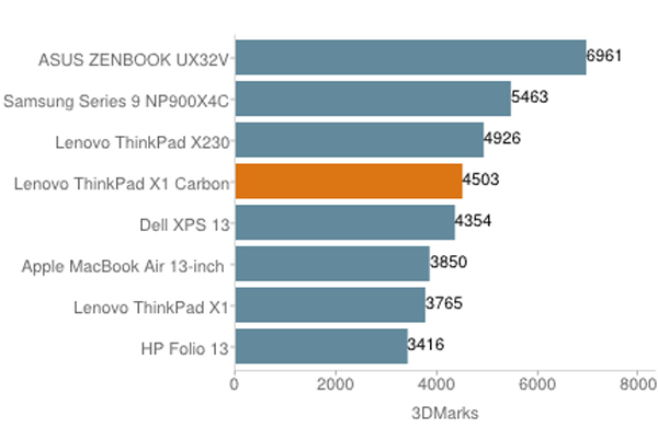 Đánh giá Lenovo ThinkPad X1 Carbon