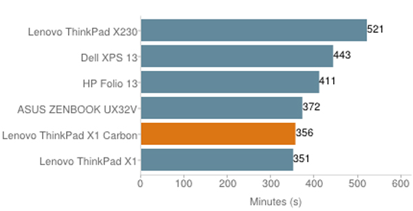 Đánh giá Lenovo ThinkPad X1 Carbon