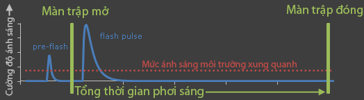 Cơ chế đo sáng và phơi sáng của đèn flash rời (Phần 1)