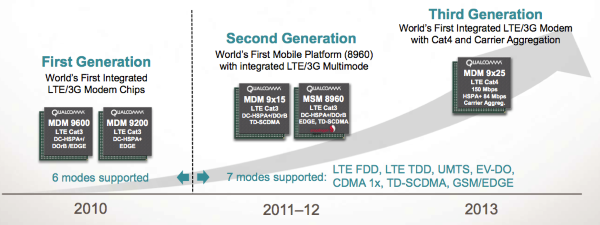 iPhone LTE