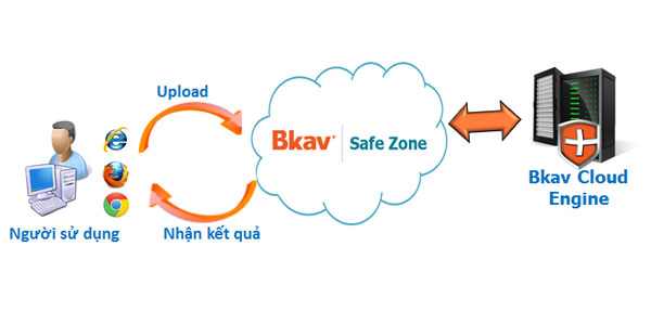 Bkav Safe Zone