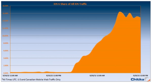 iOS 6 đạt tỉ lệ 15% số người dùng chỉ sau 24 giờ