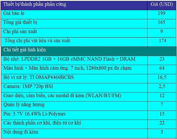 Amazon mất 207 USD để sản xuất Kindle Fire HD 16GB