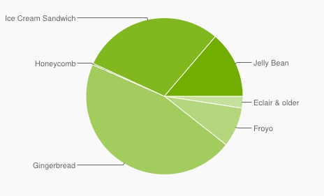 Android 5 february