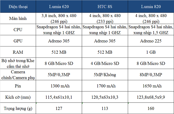 Đánh giá điện thoại Nokia Lumia 620