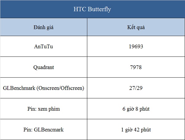 Đánh giá điện thoại HTC Butterfly