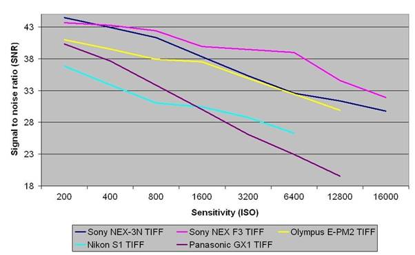 Đánh giá Sony NEX-3N