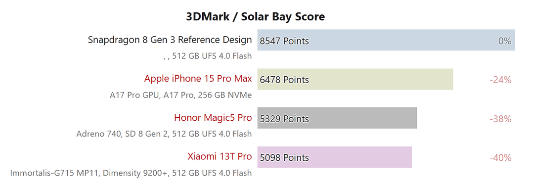 Đã có kết quả benchmark Snapdragon 8 Gen 3 chính chủ: mạnh hơn Apple A17 Pro trên iPhone 15 Pro Max trong đa số bài test