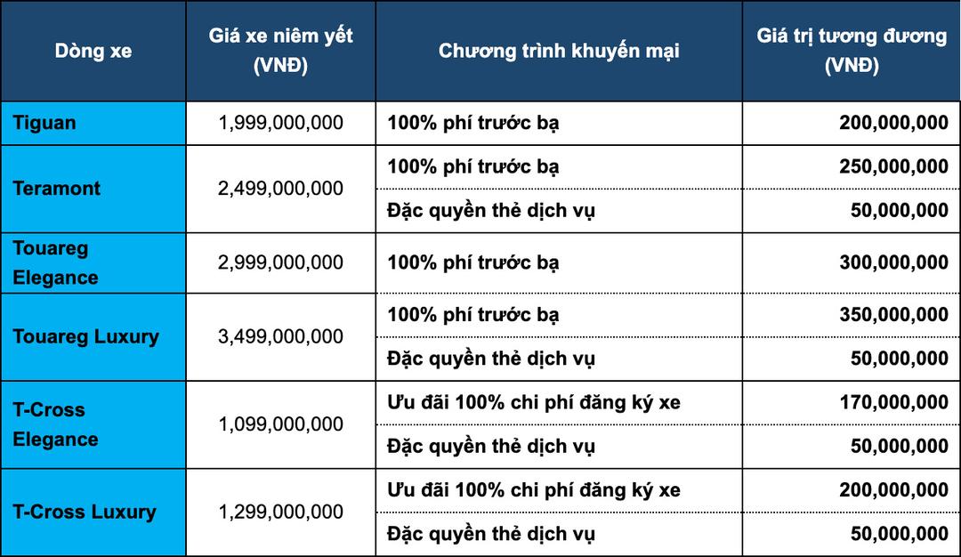 Volkswagen Việt Nam tung ưu đãi 100% lệ phí trước bạ cho bộ tứ SUV của hãng