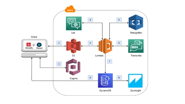 Nhóm sinh viên thắng giải cuộc thi của AWS nhờ ý tưởng thay đổi dạy online