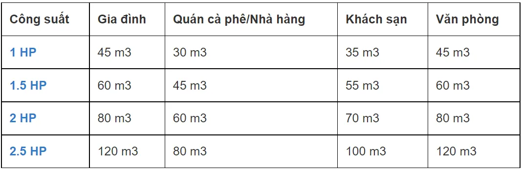 Cách tính công suất điều hòa phù hợp với từng căn phòng