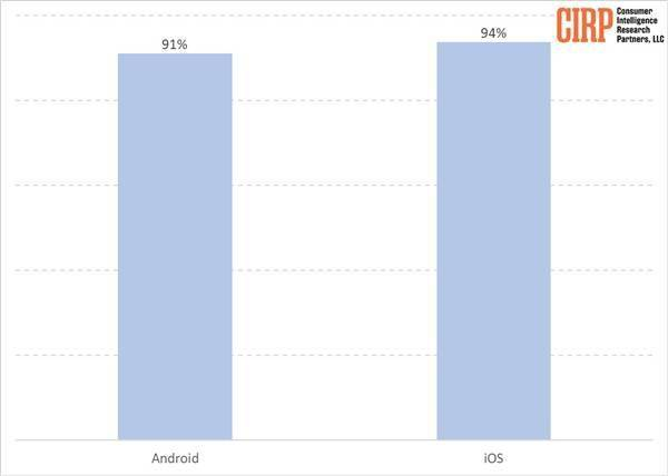 Hiện trạng người dùng Android chuyển sang iPhone tăng mạnh hơn 15% trong một năm: Apple dễ dùng và giữ giá trị hơn Android 