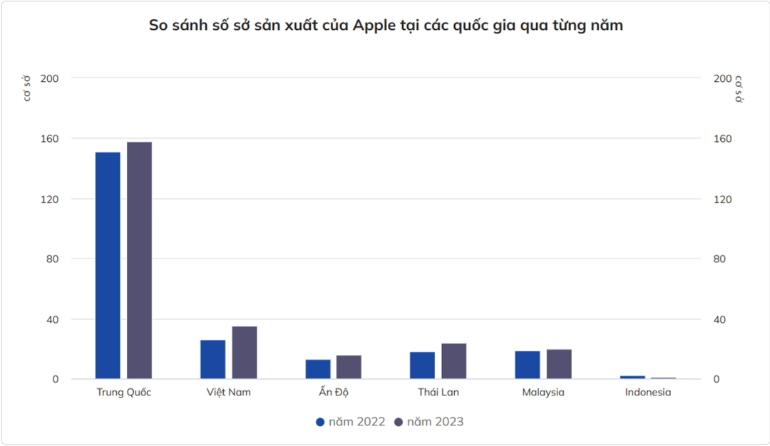 Apple đặt 35 cơ sở sản xuất ở Việt Nam, nhiều nhất Đông Nam Á