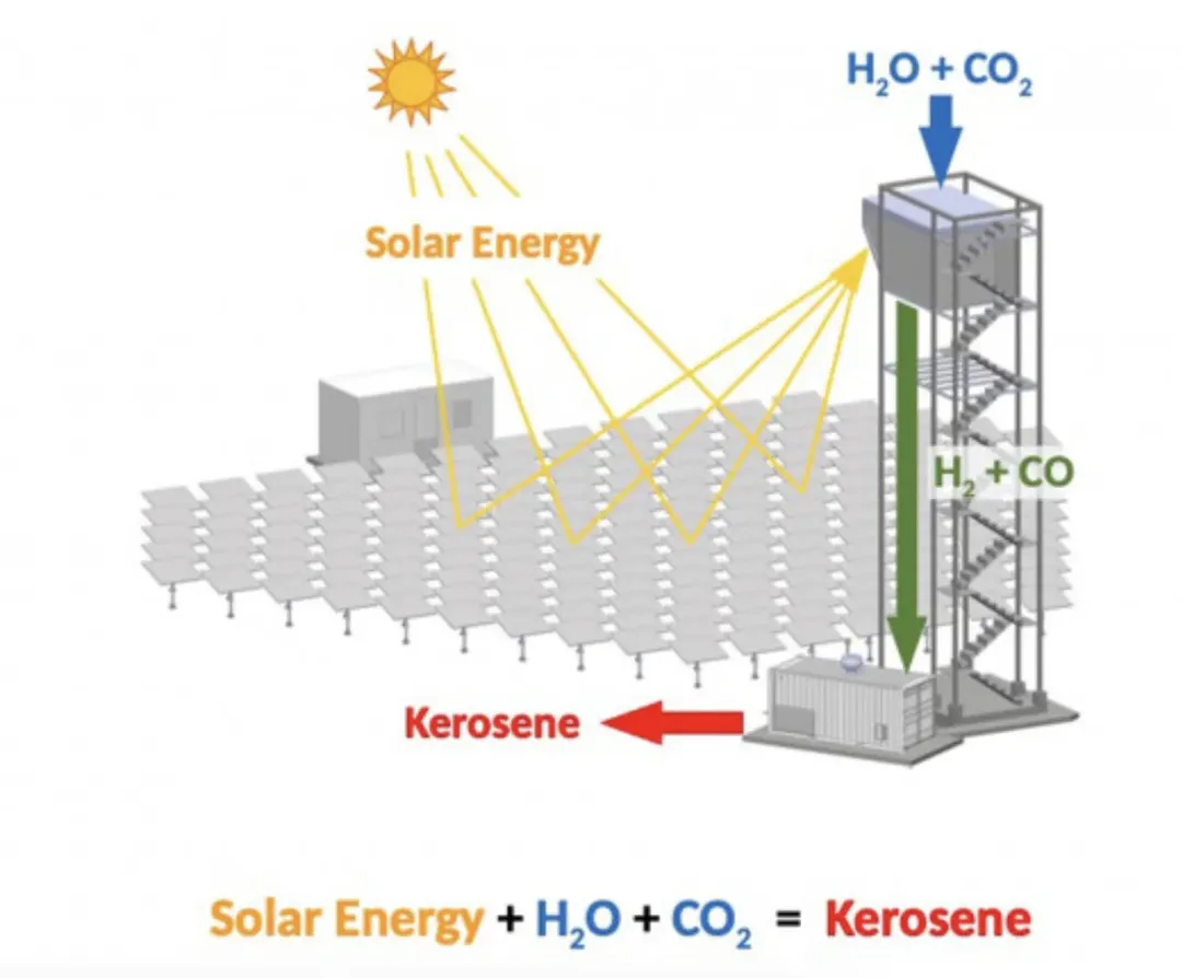 Tháp năng lượng mặt trời đa năng biến giấc mơ sản xuất nhiên liệu máy bay không xả thải thành hiện thực