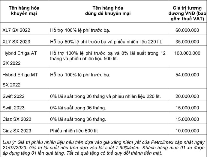 Việt Nam Suzuki tung ưu đãi tháng 8/2023: Ưu đãi 100% lệ phí trước bạ, lãi suất vay 0% trong 12 tháng