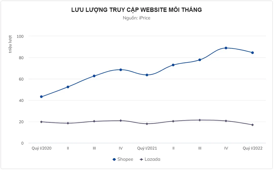 Hai thái cực trái ngược của Shopee và Lazada