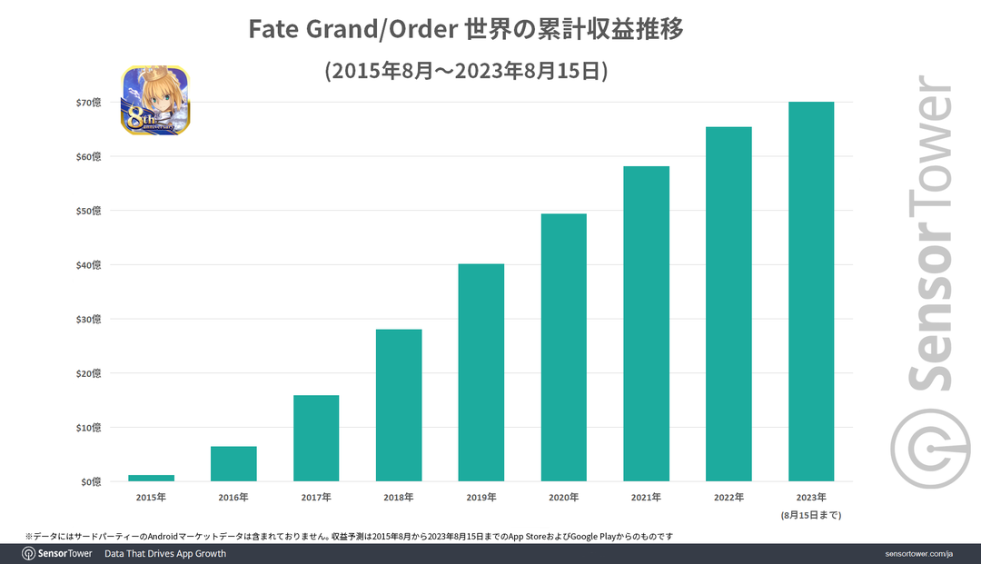 Bất ngờ trước doanh thu khổng lồ của con game 8 năm tuổi “Fate/Grand Order”