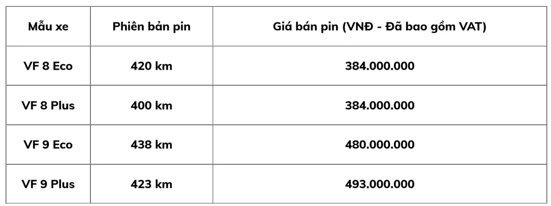 Pin ô tô điện VinFast giá gần nửa tỷ, giá thuê tăng gấp đôi lên gần 78 triệu đồng mỗi năm