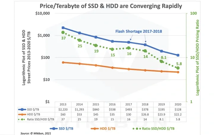 Đã có một lý do khiến HDD tốt hơn SSD