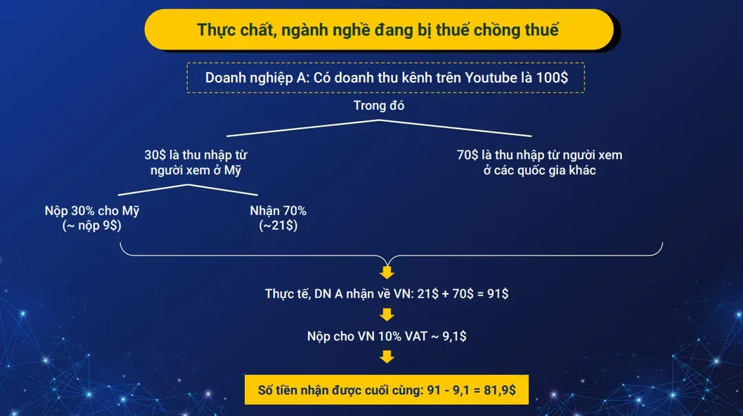 VDCA kiến nghị Bộ Tài chính tháo gỡ cảnh Youtuber Việt bị thu thuế chồng thuế