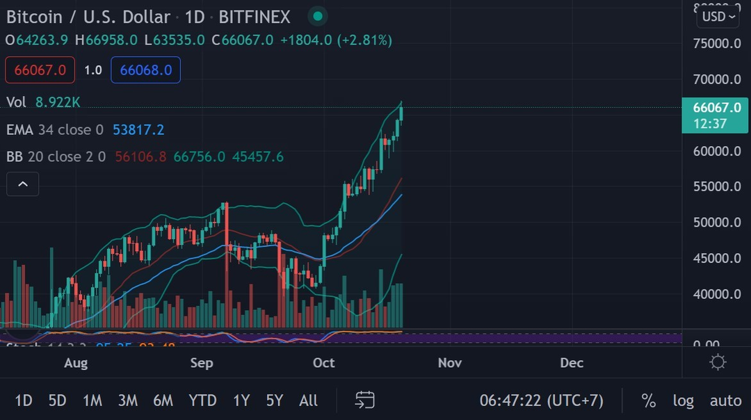 Giá Bitcoin cao chưa từng có, hướng thẳng mốc 70.000 USD