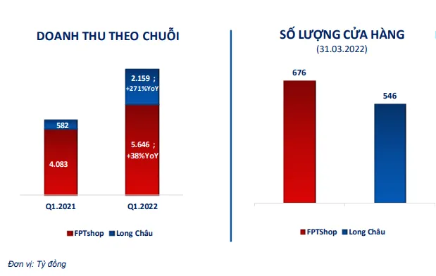 FPT Retail báo lãi quý I/2022 gấp 5 cùng kỳ 2021