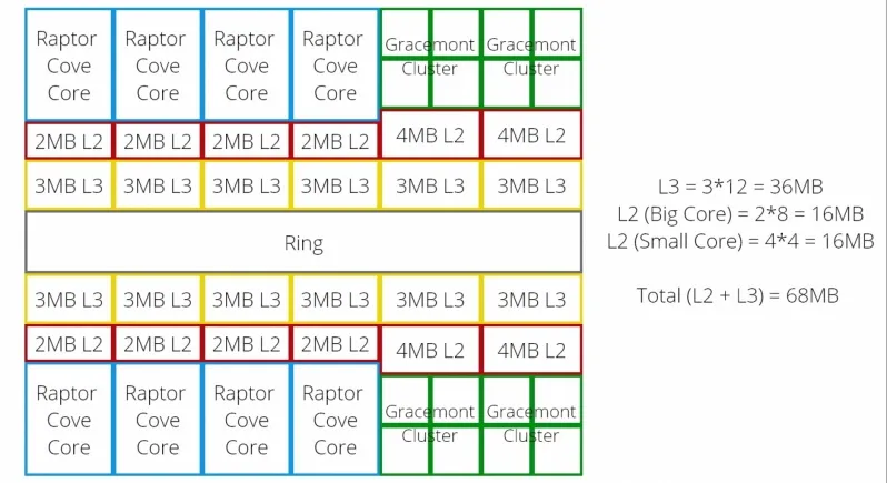 AMD Ryzen hãy dè chừng! CPU flagship Core i9-13900K của Intel có bộ nhớ đệm lên đến 68MB