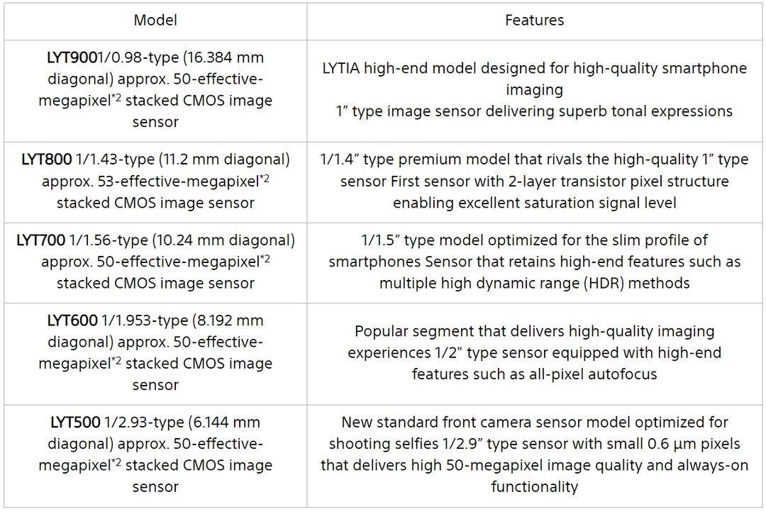 Sony ra mắt loạt cảm biến 50MP cho smartphone, nhiều công nghệ camera mới
