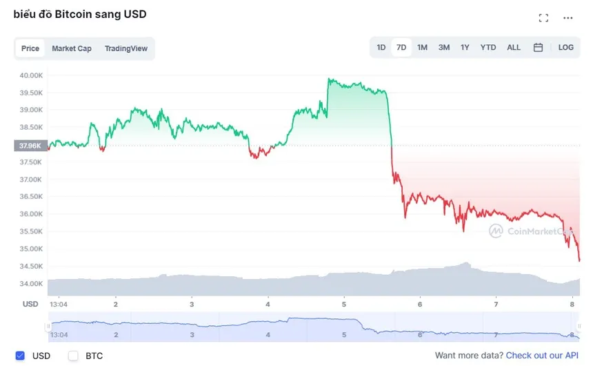 Giá Bitcoin rơi xuống mức thấp nhất năm 2022