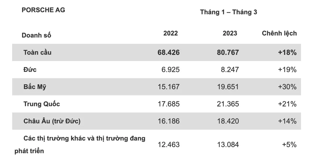 Posrche lập kỷ lục doanh số 80.767 xe trong quý 1/2023