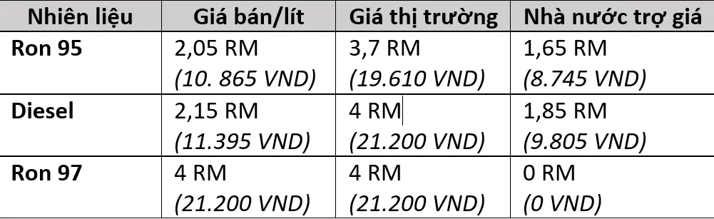 Tại sao giá xăng Malaysia lại quá rẻ, chỉ 11.000 đồng/lít RON 95, gas 165.000 đồng/ bình?