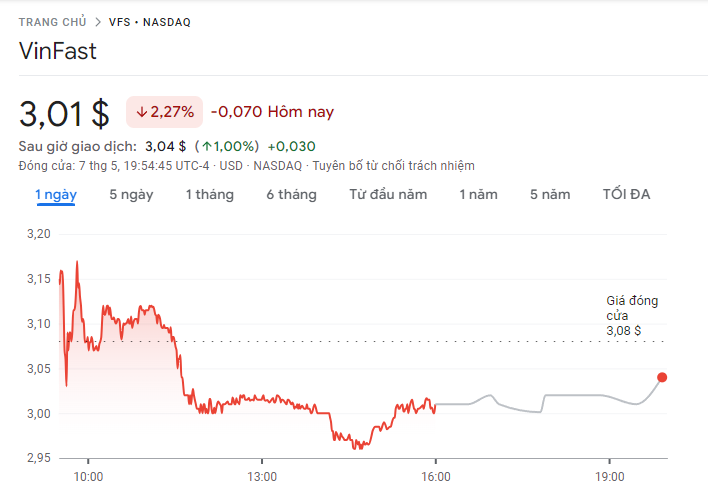 Giá cổ phiếu VinFast (VFS) hôm nay 8/5/2024: Cố gắng bám trụ