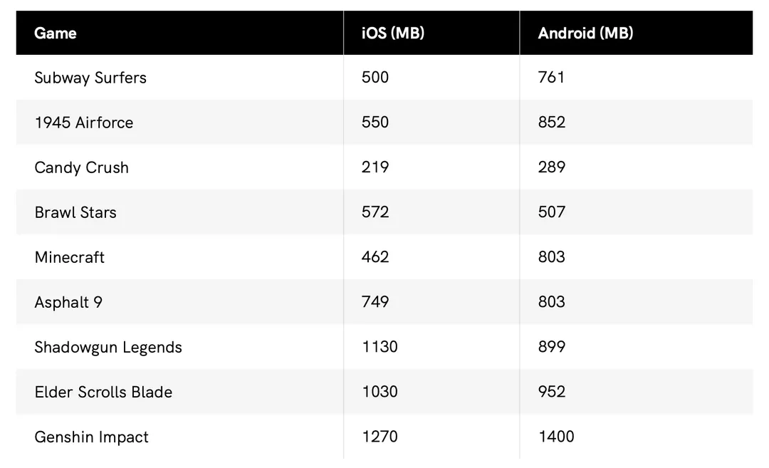 Tại sao nếu cùng lượng RAM, các điện thoại Android đều thua đứt iPhone?