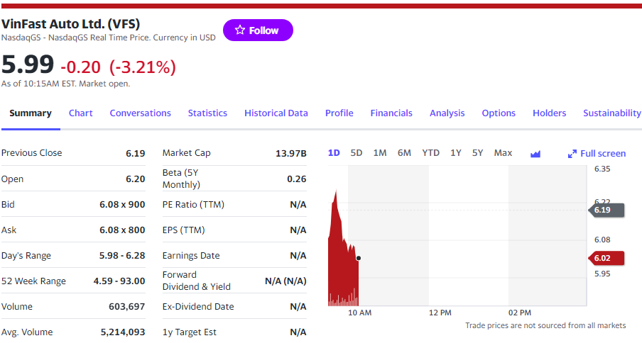 Giá cổ phiếu Vinfast hôm nay 15/11 [LIVE]: Nasdaq xanh rờn, Vinfast có bắt được trend?