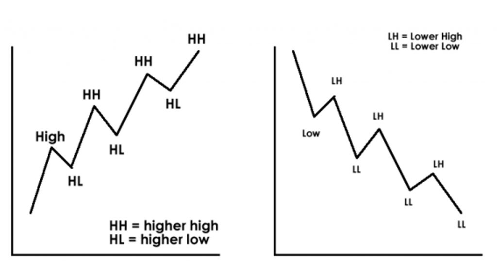 Đường xu hướng Higher High, Lower Low là gì?