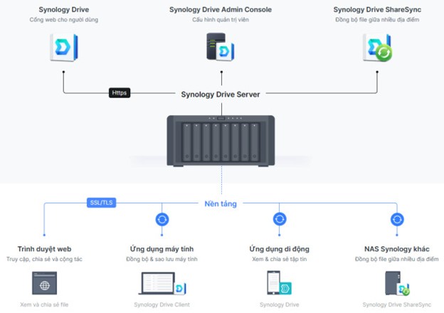 Xây dựng file server hiện đại cho doanh nghiệp với Synology Drive