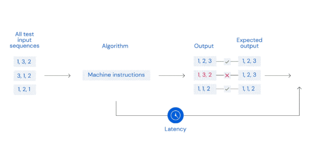 Nhanh hơn 70% so với thuật toán do người viết! Google DeepMind sử dụng AI để cải thiện việc sắp xếp dữ liệu