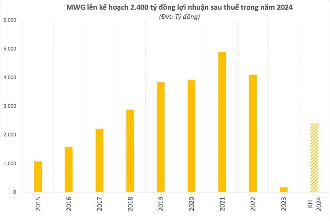 Thế Giới Di Động báo cáo lãi ròng hơn 900 tỷ quý 1/2024, gấp 43 lần cùng kỳ 2023