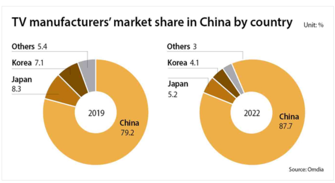 Samsung và LG đối mặt với nguy cơ bị Trung Quốc lật đổ trên thị trường TV toàn cầu
