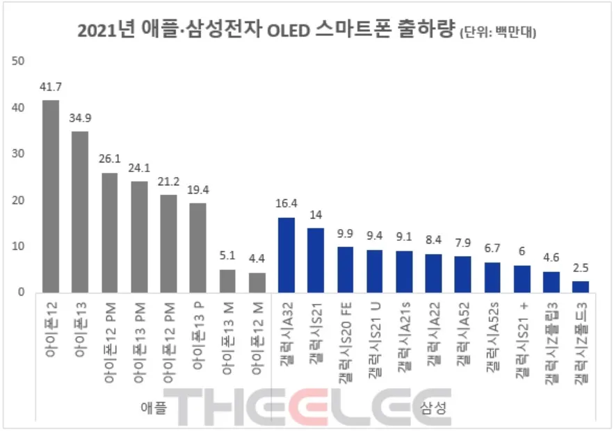 Lần đầu tiên trong lịch sử, Apple bán được nhiều smartphone màn hình OLED hơn Samsung