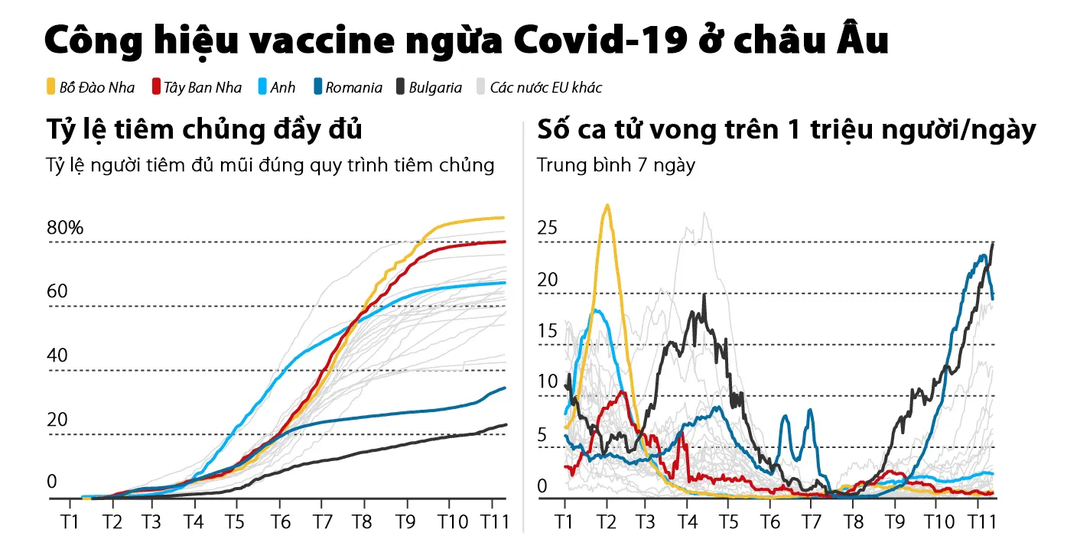 Vì sao ác mộng Covid-19 tái diễn ở châu Âu?