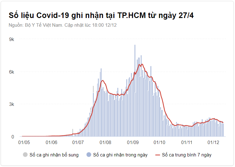 TP.HCM, Hà Nội dẫn đầu cả nước về số ca mắc mới trong ngày