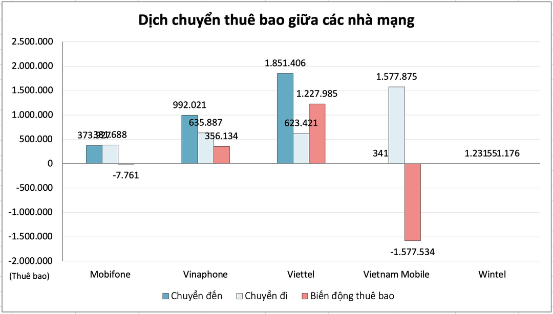 Nhà mạng thua đau nhất trong hoạt động chuyển mạng giữ số